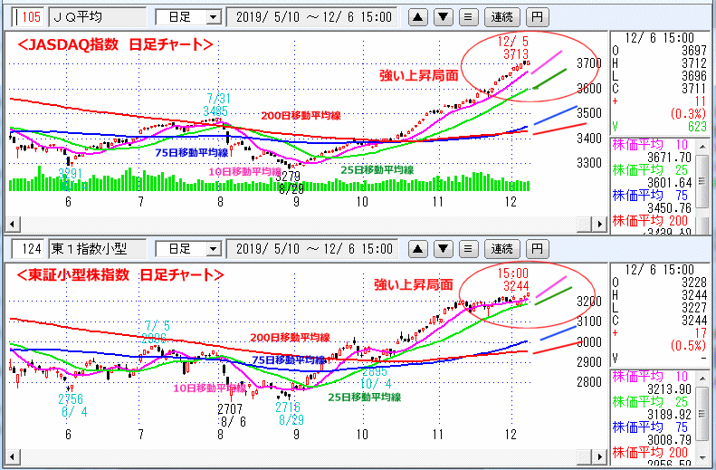 JASDAQ指数＆東証小型株指数 日足チャート