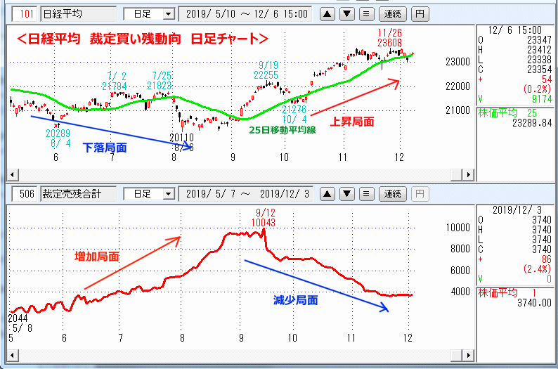 裁定売り残　日足チャート