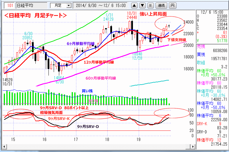 日経平均　月足チャート