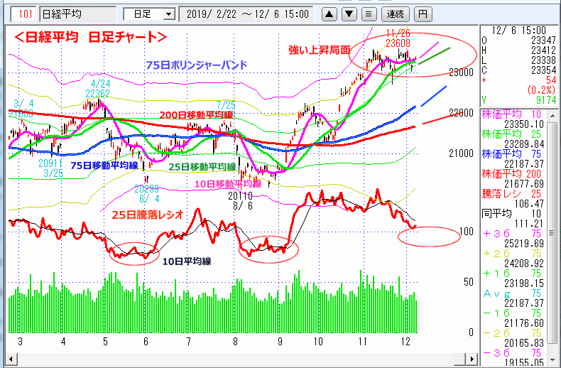 日経平均　日足チャート