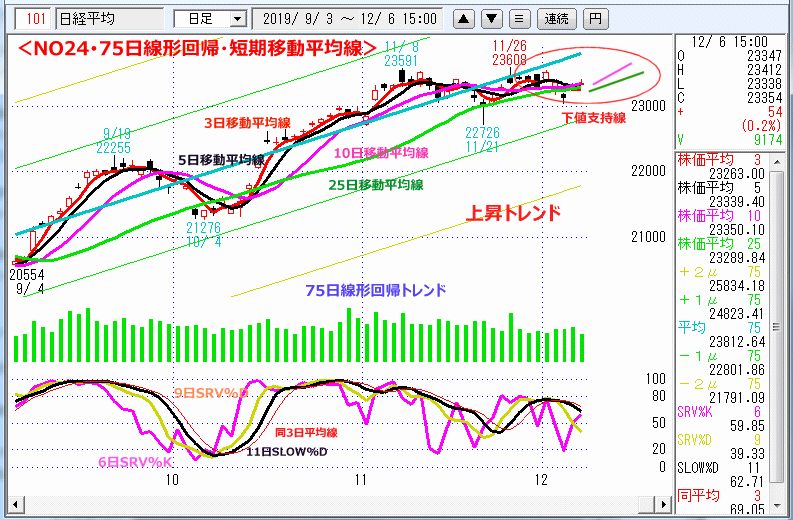 NO24･75日線形回帰・短期移動平均線