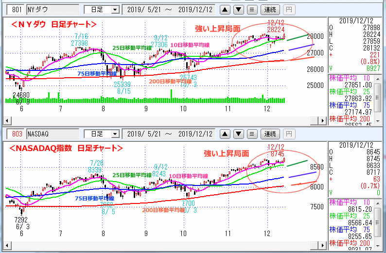 ＮＹダウ　NASADAQ指数　日足チャート