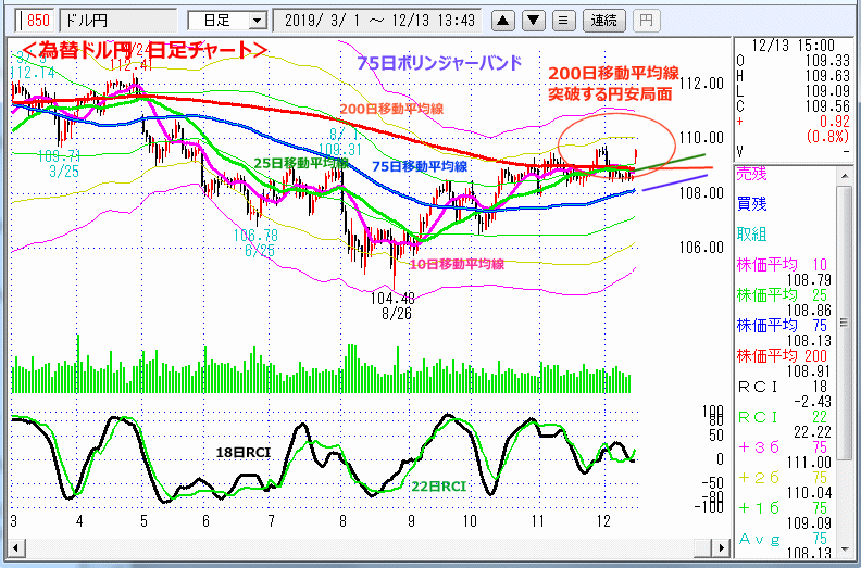 ドル円　日足チャート