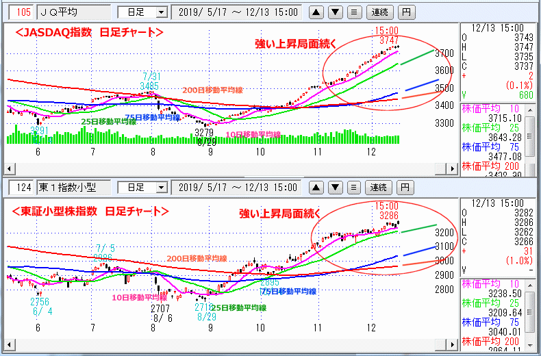 JASDAQ指数＆東証小型株指数 日足チャート