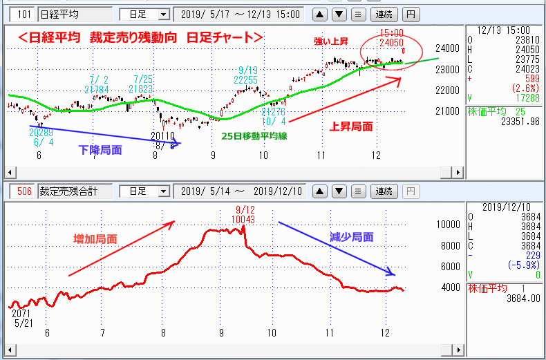 裁定売り残　日足チャート