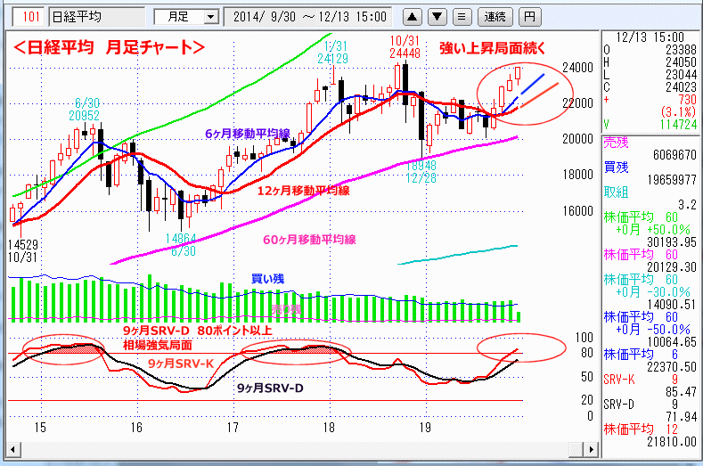 日経平均　月足チャート