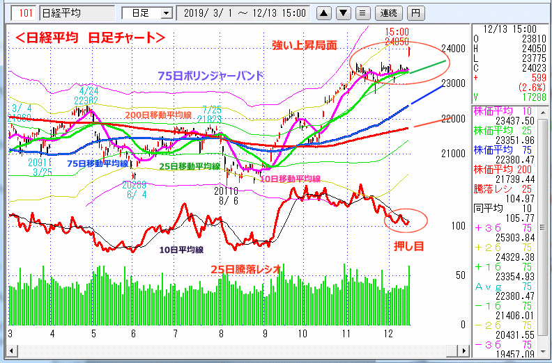 日経平均　日足チャート