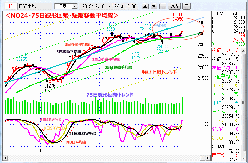 NO24･75日線形回帰・短期移動平均線