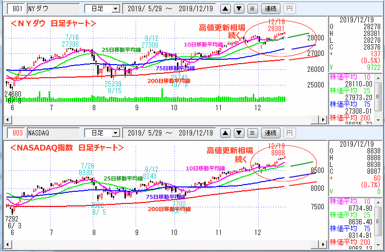 ＮＹダウ　NASADAQ指数　日足チャート