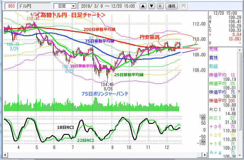 ドル円　日足チャート