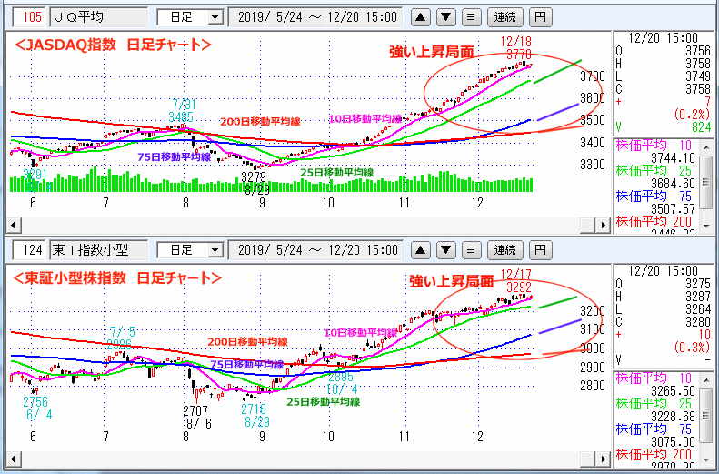 JASDAQ指数＆東証小型株指数 日足チャート