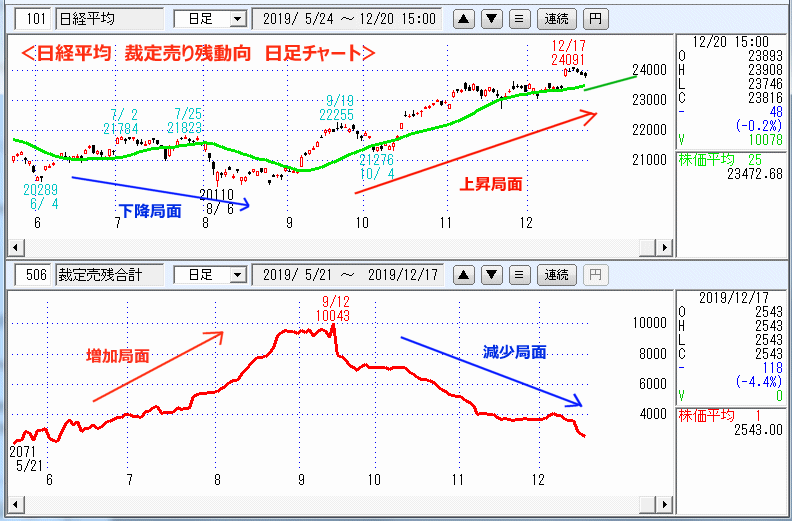 裁定売り残　日足チャート