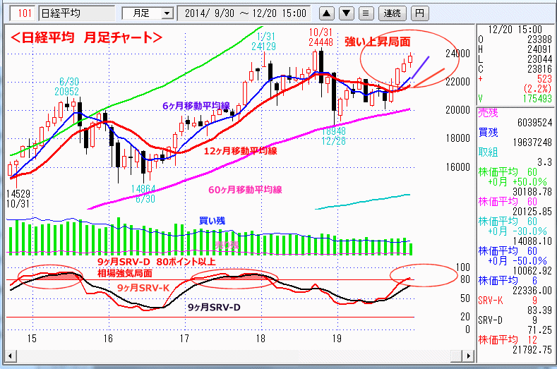 日経平均　月足チャート