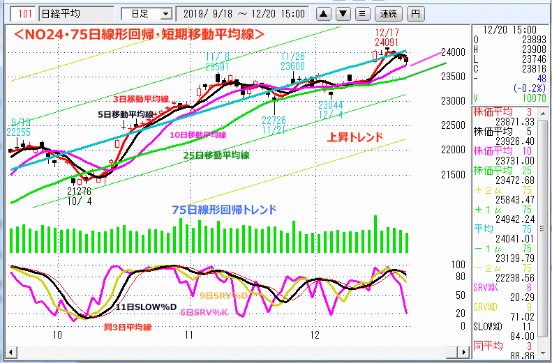 NO24･75日線形回帰・短期移動平均線