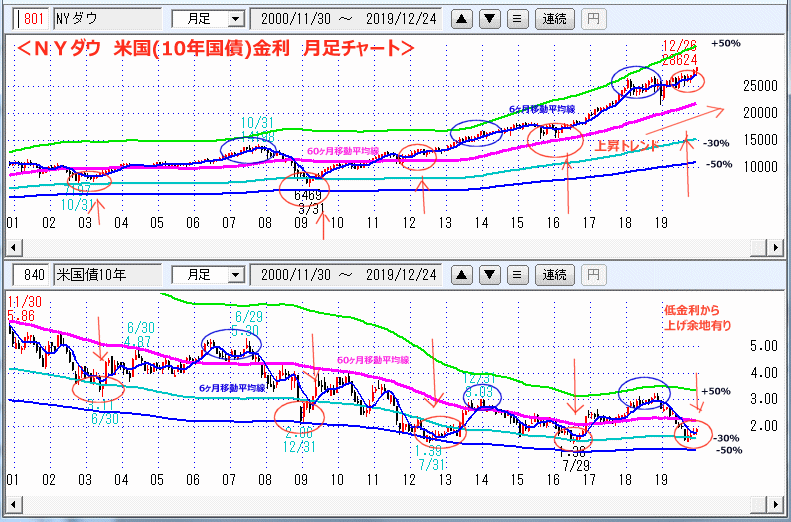 ＮＹダウ　米国債(10年)米国金利　月足チャート