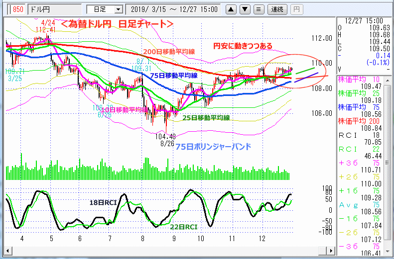 ドル円　日足チャート