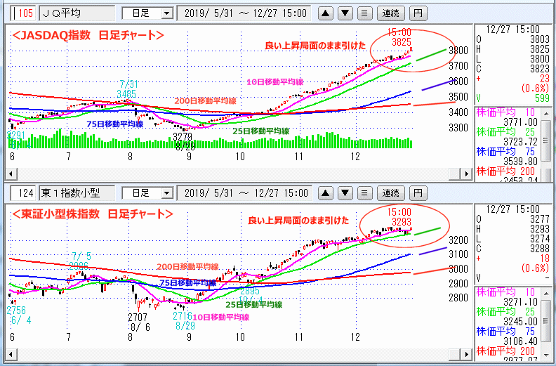 JASDAQ指数＆東証小型株指数 日足チャート