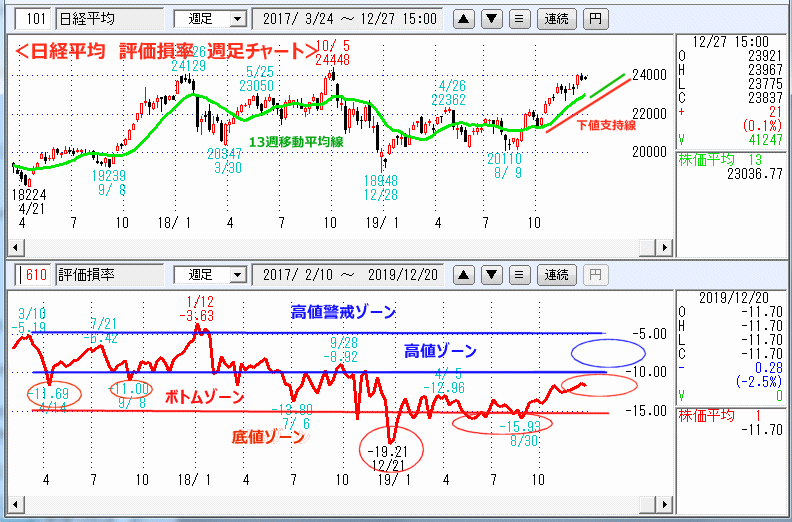 日経平均　評価損率　週足チャート