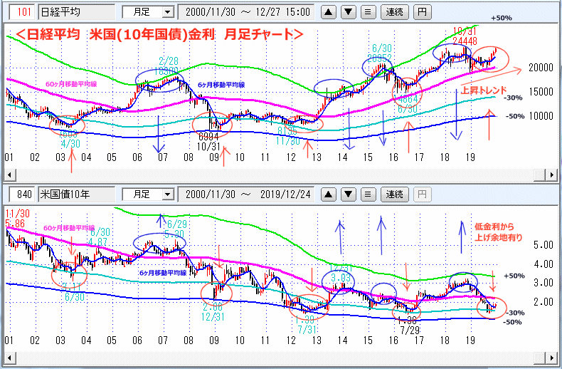 日経平均　米国債(10年)米国金利　月足チャート