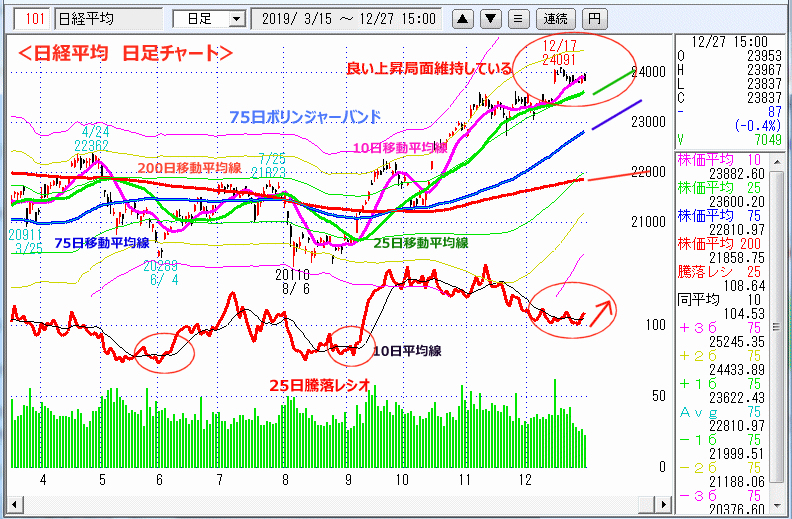 日経平均　日足チャート