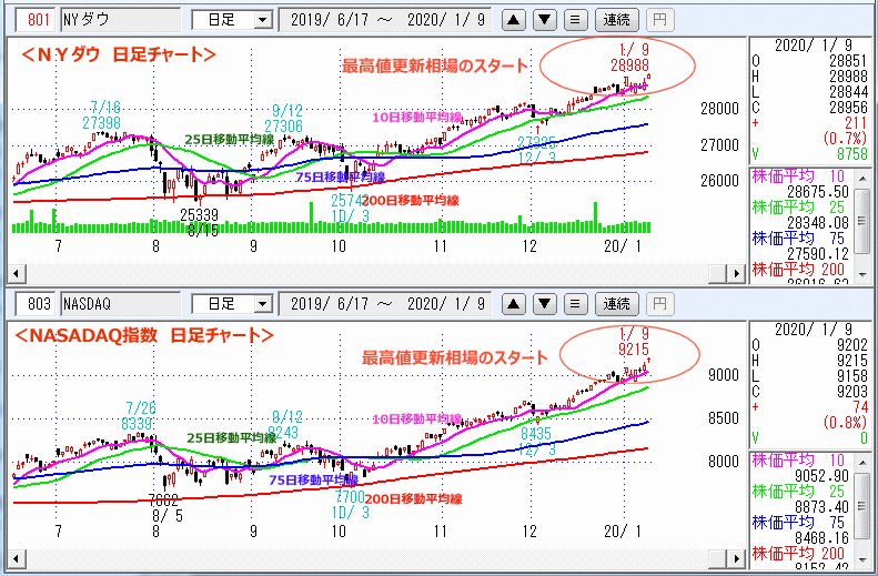 ＮＹダウ　NASADAQ指数　日足チャート