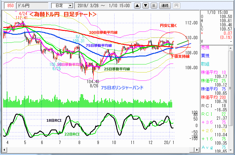 ドル円　日足チャート