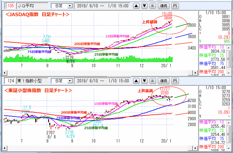 JASDAQ指数＆東証小型株指数 日足チャート