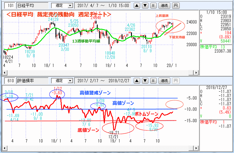 日経平均　評価損率　週足チャート