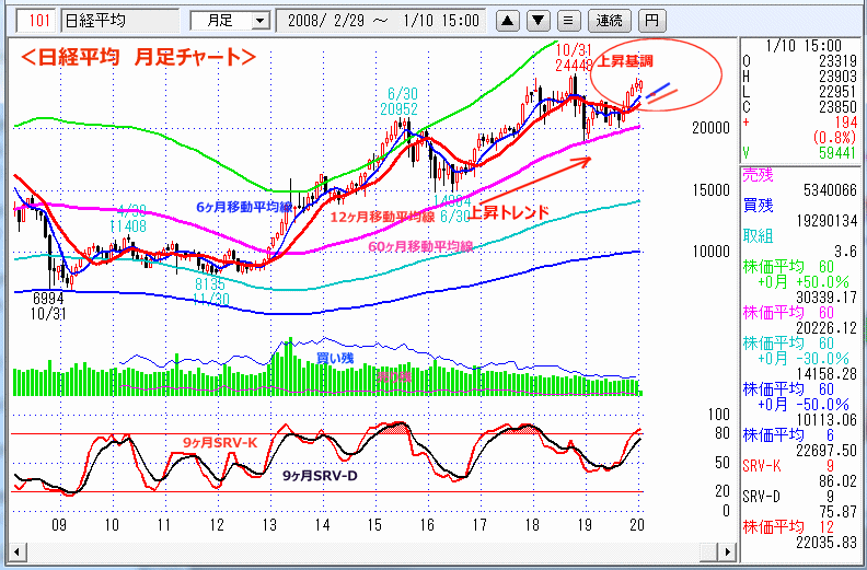 日経平均　月足チャート