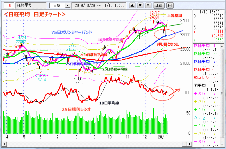 日経平均　日足チャート