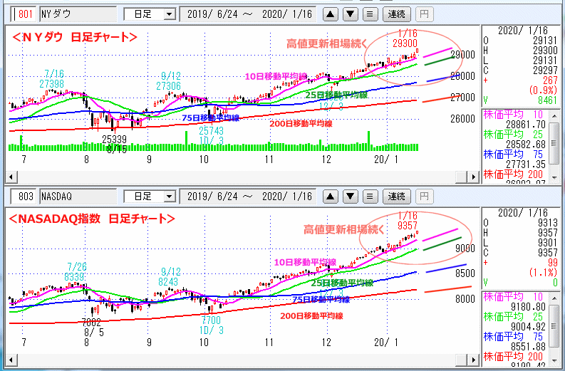 ＮＹダウ　NASADAQ指数　日足チャート