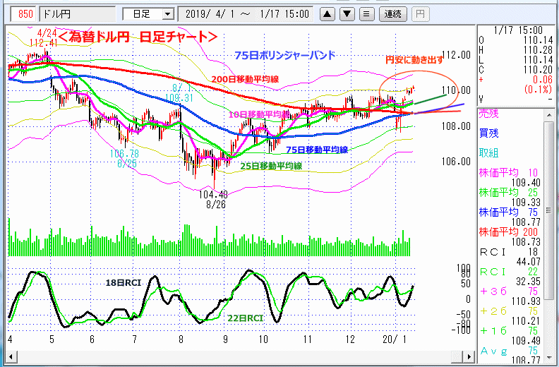 ドル円　日足チャート