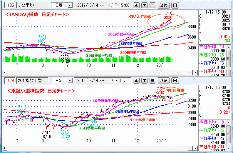 JASDAQ指数＆東証小型株指数 日足チャート