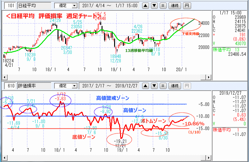 日経平均　評価損率　週足チャート