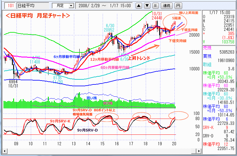 日経平均　月足チャート