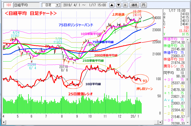 日経平均　日足チャート