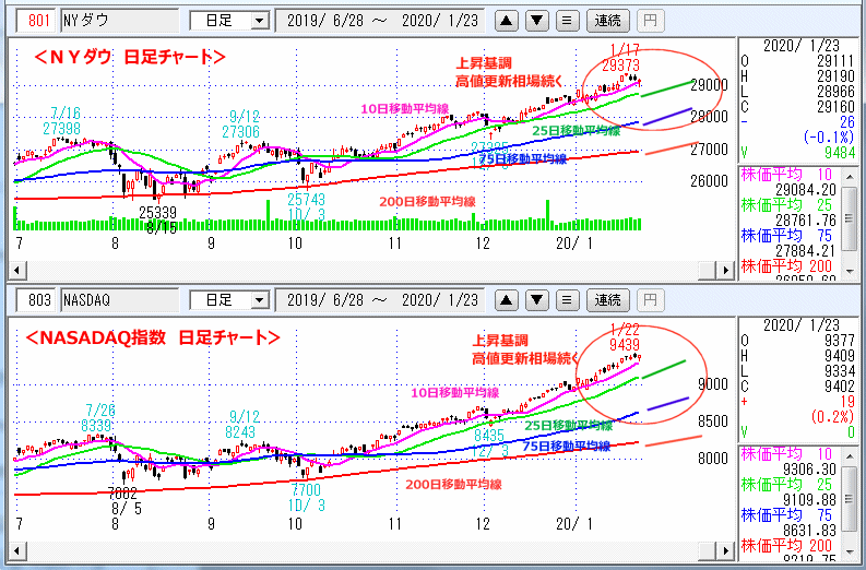 ＮＹダウ　NASADAQ指数　日足チャート