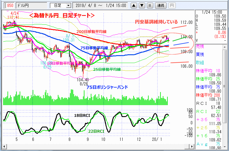 ドル円　日足チャート