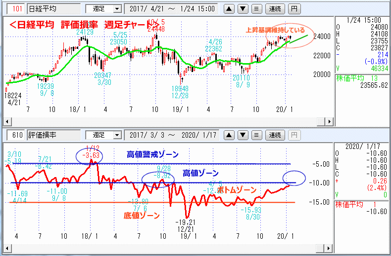 日経平均　評価損率　週足チャート