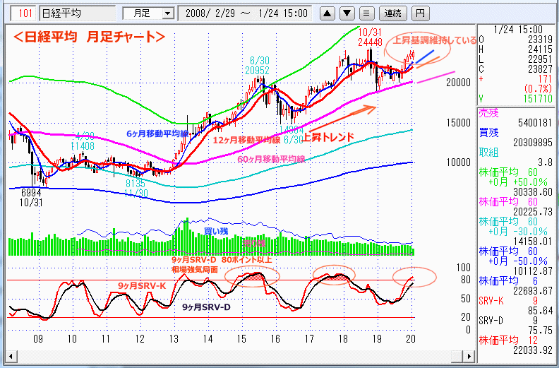 日経平均　月足チャート