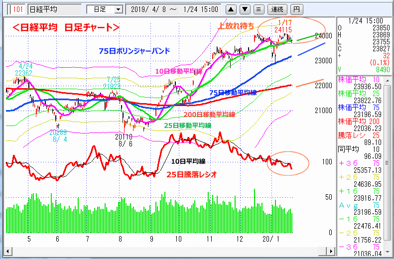 日経平均　日足チャート