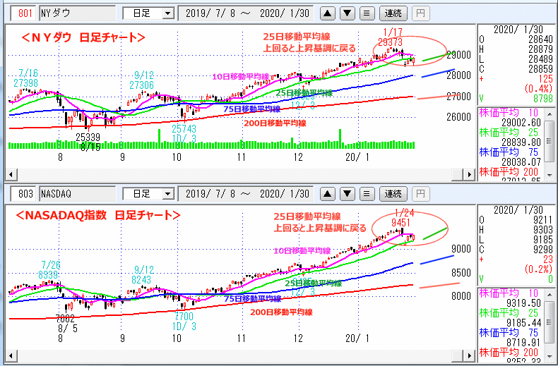 ＮＹダウ　NASADAQ指数　日足チャート