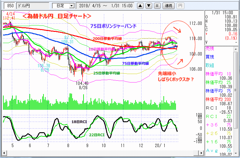 ドル円　日足チャート