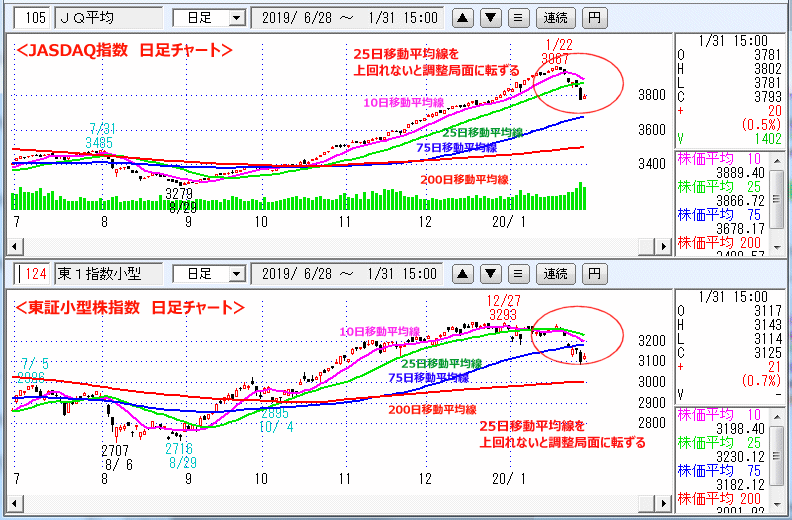 JASDAQ指数＆東証小型株指数 日足チャート