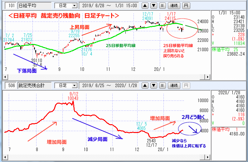 日経平均　裁定売り残動向　日足チャート