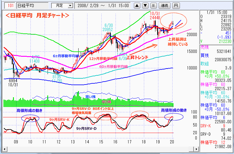 日経平均　月足チャート