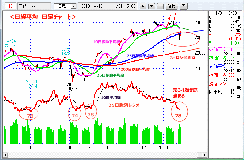 日経平均　日足チャート