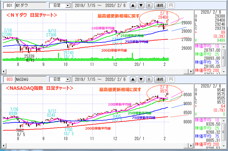 ＮＹダウ　NASADAQ指数　日足チャート