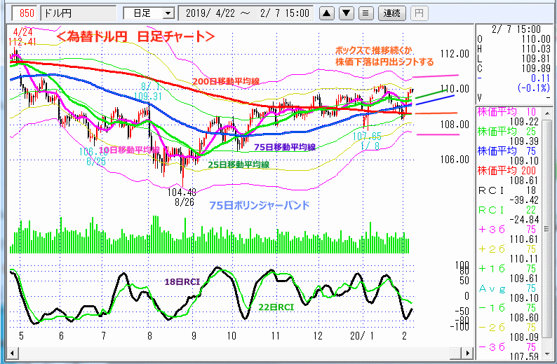 ドル円　日足チャート