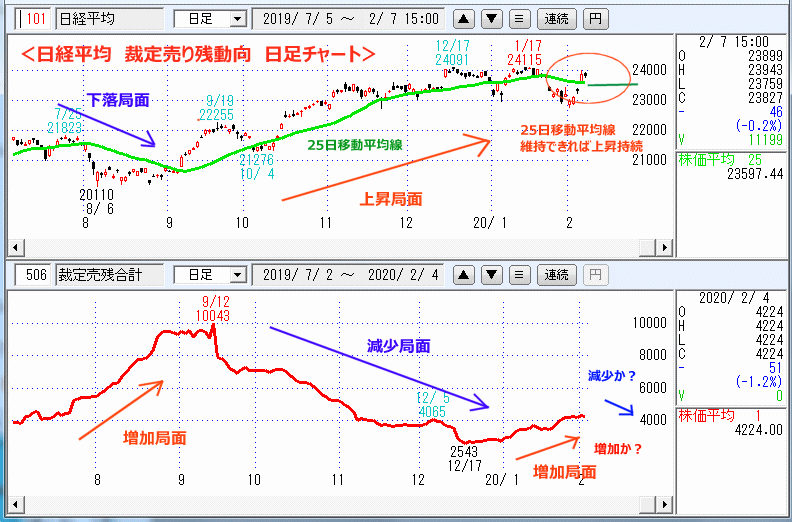 日経平均　裁定売り残動向　日足チャート